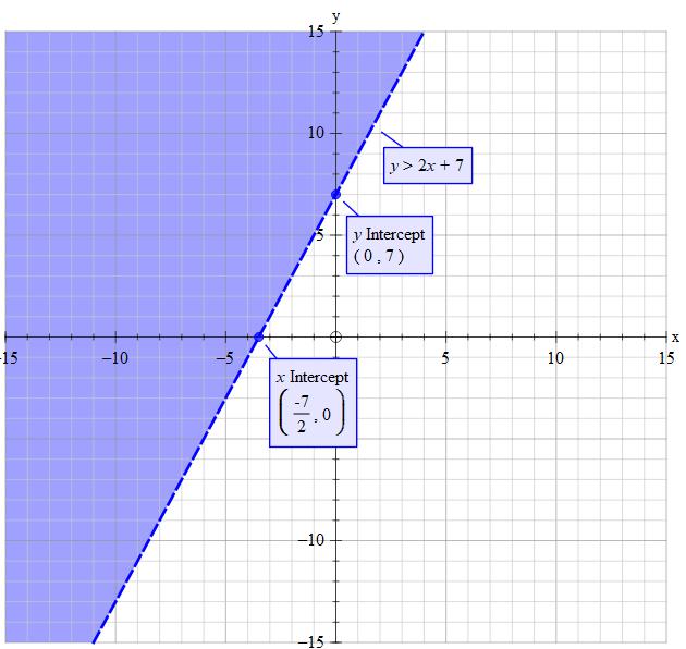 how-do-you-graph-y-2x-7-socratic